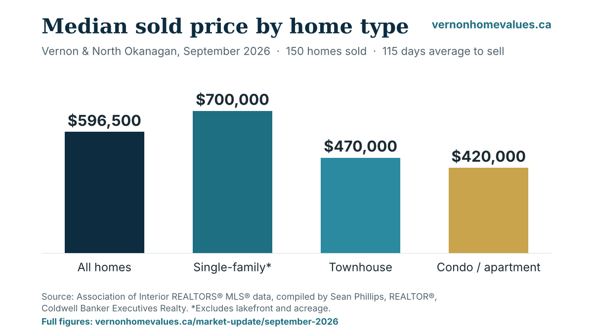 Bar chart: median sold price by home type in Vernon and the North Okanagan, September 2026